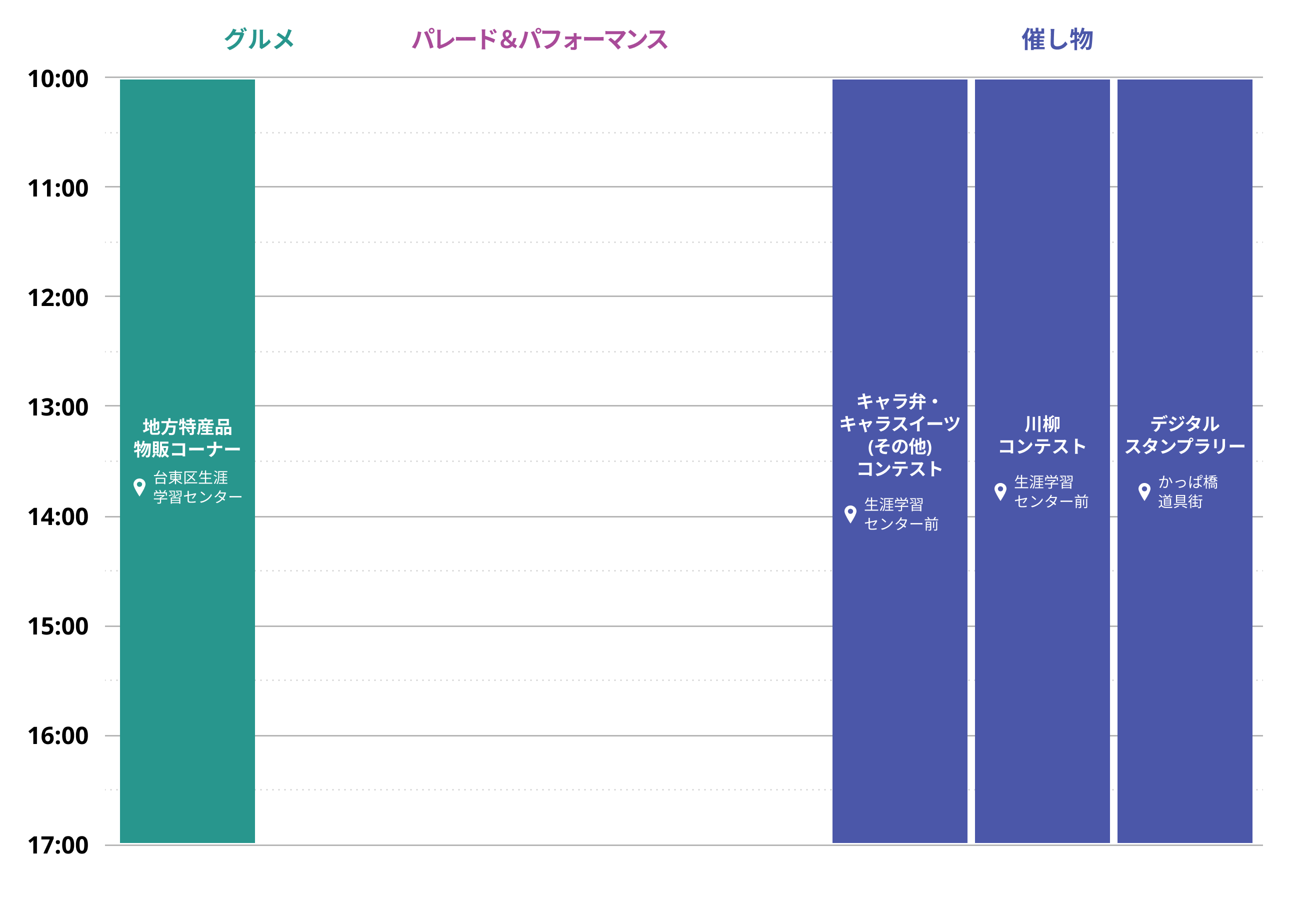 10/12（日） [グルメ] 10:00~17:00 地方特産品物販コーナー 場所 台東区生涯学習センター [パレード&パフォーマンス] なし [催し物] 10:00~17:00 キャラ弁・キャラスイーツ（その他）コンテスト 場所 生涯学習センター前 / 10:00~17:00 川柳コンテスト 場所 生涯学習センター前 / 10:00~17:00 デジタルスタンプラリー 場所 かっぱ橋道具街